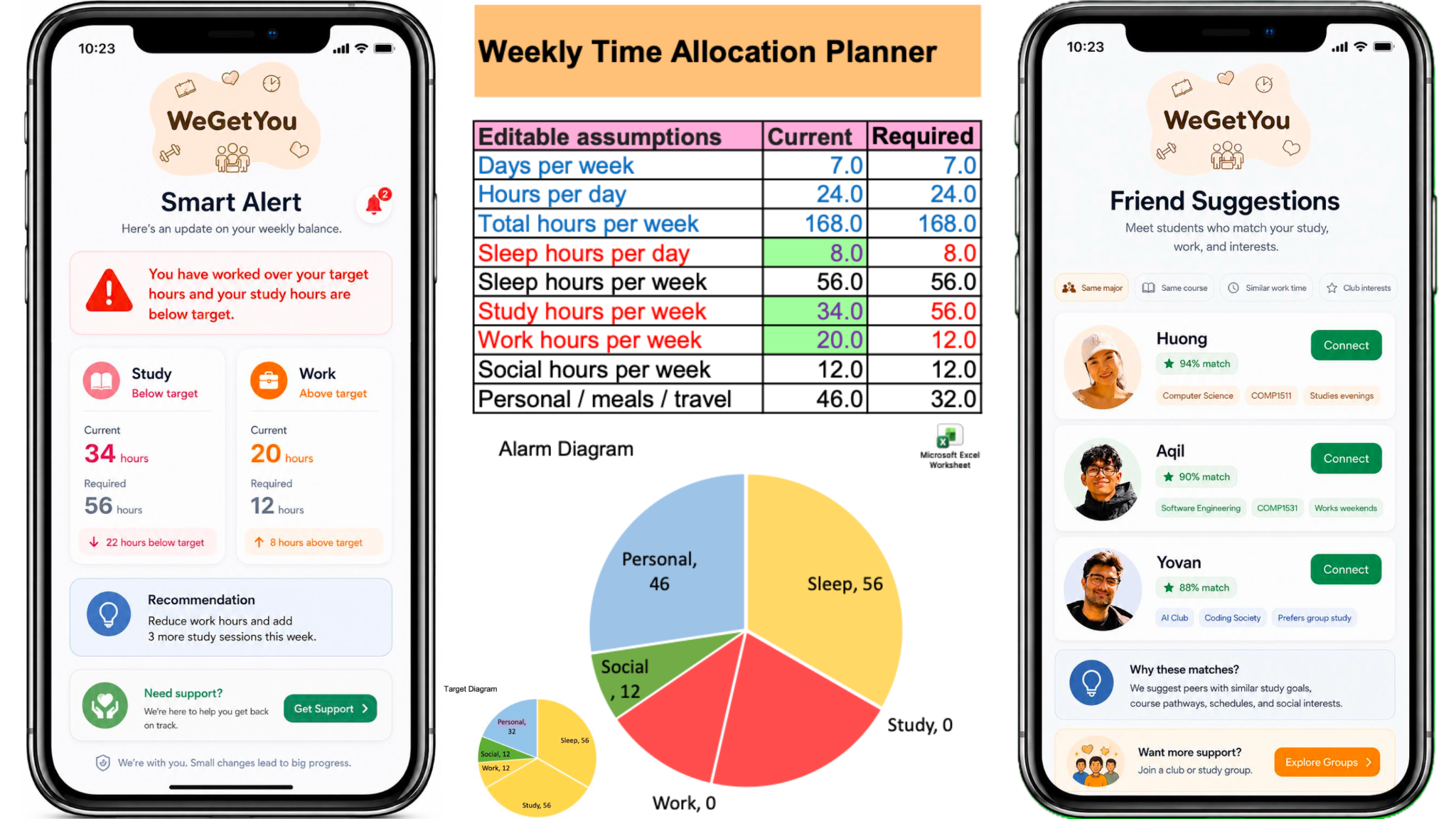 Smart Alert, Weekly Time Allocation Planner and Suggestions